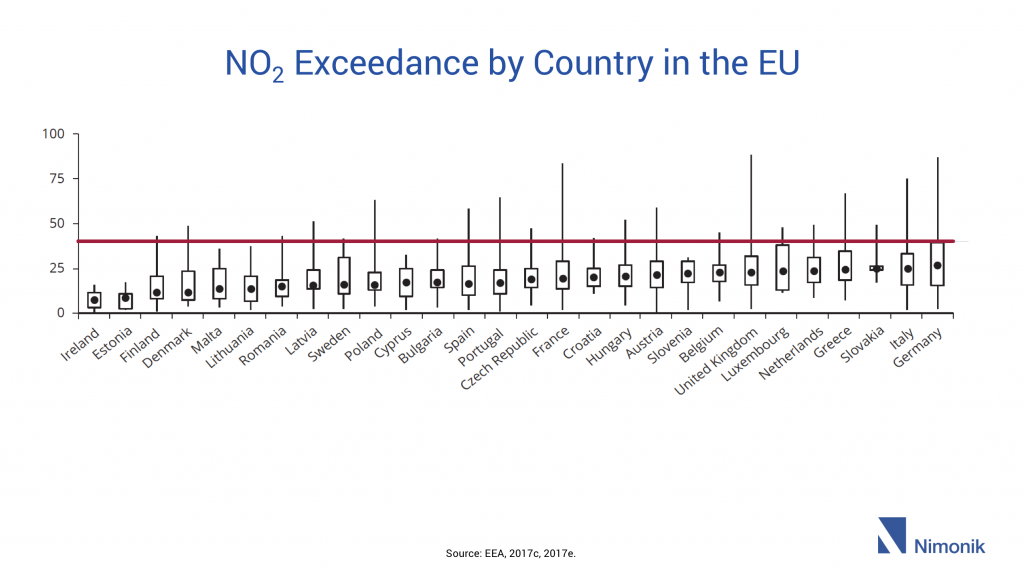 NO2 Exceedance by Country in the EU