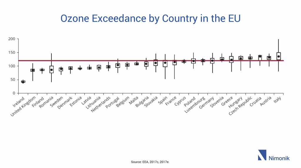 Ozone Exceedance by Country in the EU
