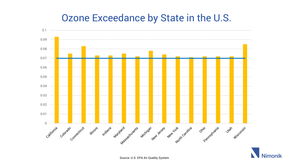 Ozone Exceedance by State in the U.S.