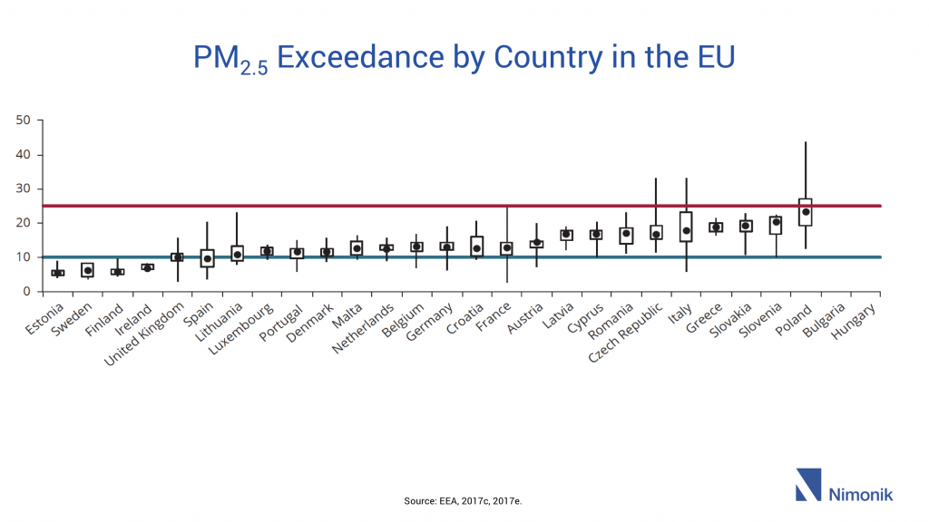 PM2.5 Exceedance by Country in the EU