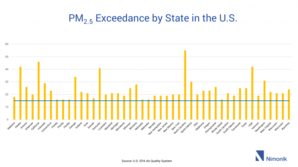 PM2.5 Exceedance by State in the U.S.