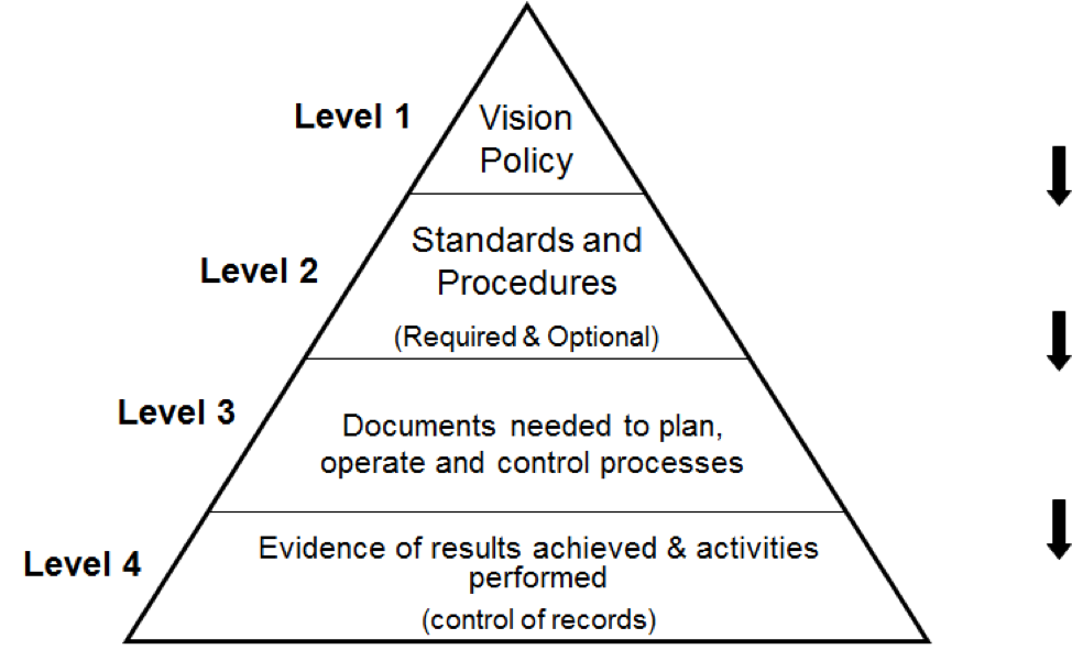 4 levels of documents iso document hierarchy