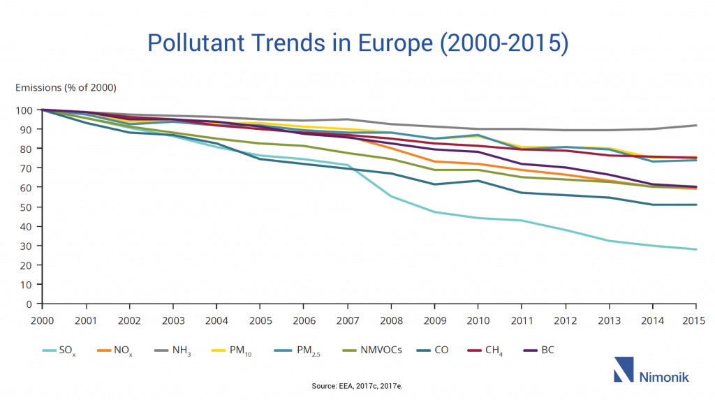 Pollutant Trends in Europe (2000-2015)